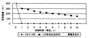 消泡时间与泡沫高度对比图