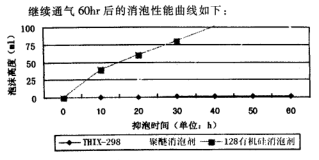 60小时泡沫高度对比图